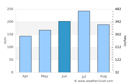 Akure average rain in June