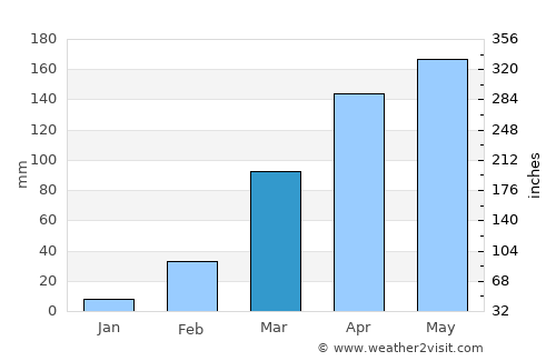 Akure average rain in March