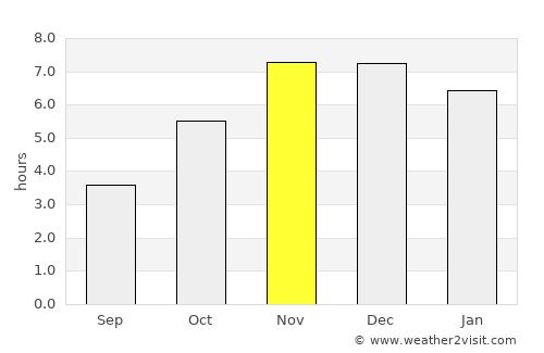 Akure average rain in November