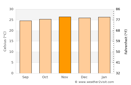 Akure average temperature in November