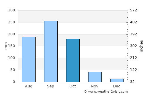 Akure average rain in October