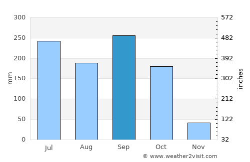 Akure average rain in September