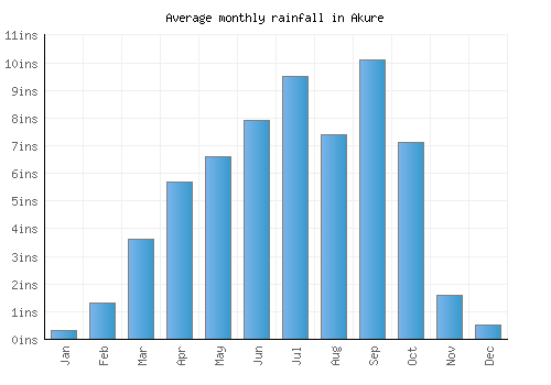 Akure monthly rainfall chart (inches)