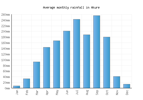 Akure monthly rainfall chart (mm)