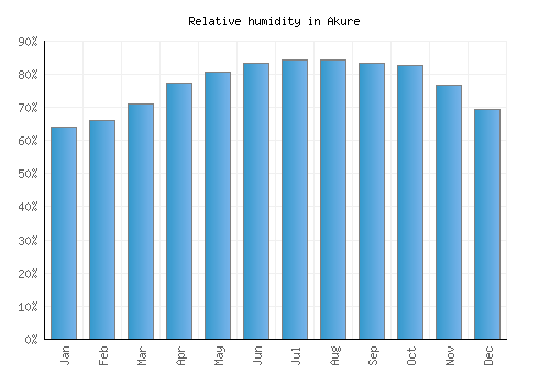 Akure relative humidity averages