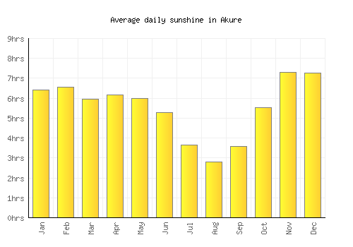 Akure average daily sunshine chart