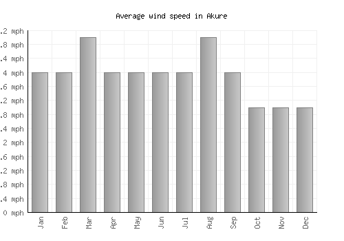 Akure average winspeed by month (mph)