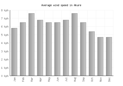 Akure average winspeed by month (km/h)