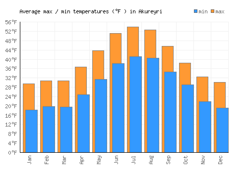 Akureyri average minimum / maximum temperatures (Fahrenheit)
