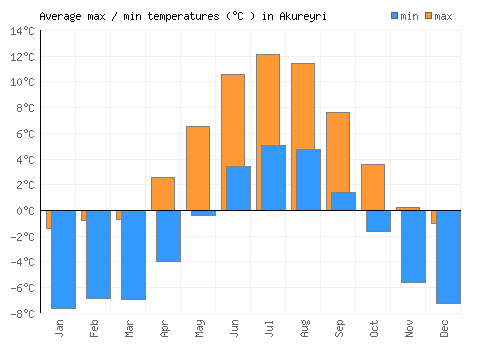 Akureyri average minimum / maximum temperatures (Celsius)