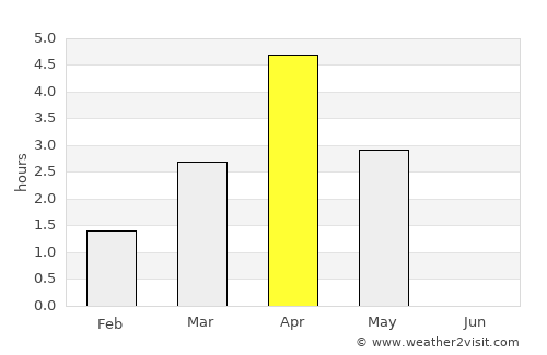 Akureyri average rain in April