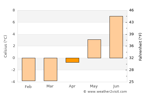Akureyri average temperature in April