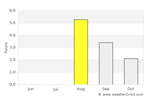 Akureyri average rain in August