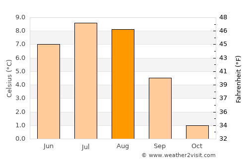 Akureyri average temperature in August