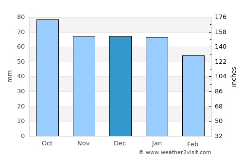 Akureyri average rain in December