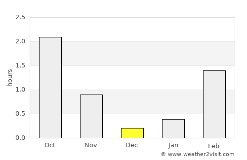 Akureyri average rain in December