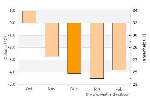 Akureyri average temperature in December