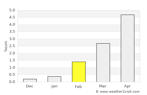 Akureyri average rain in February