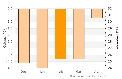 Akureyri average temperature in February