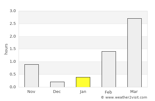 Akureyri average rain in January