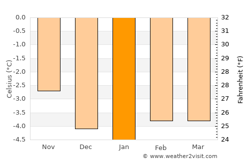 Akureyri average temperature in January