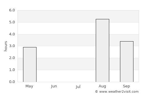 Akureyri average rain in July