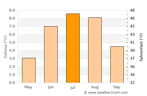 Akureyri average temperature in July