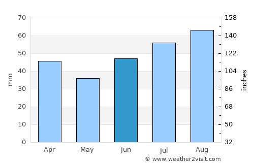 Akureyri average rain in June