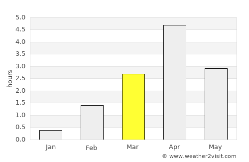 Akureyri average rain in March