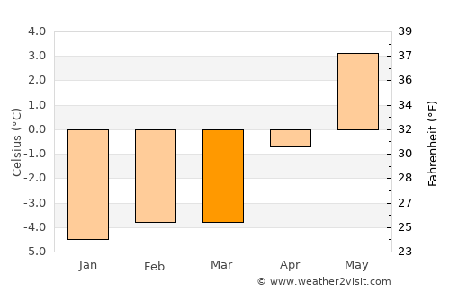 Akureyri average temperature in March