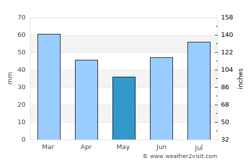 Akureyri average rain in May