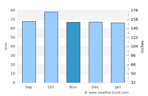 Akureyri average rain in November
