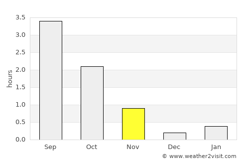 Akureyri average rain in November