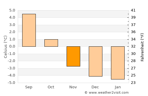 Akureyri average temperature in November
