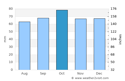 Akureyri average rain in October