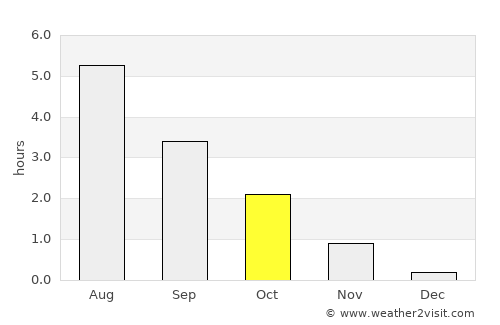 Akureyri average rain in October