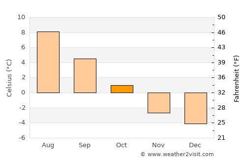 Akureyri average temperature in October