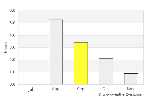 Akureyri average rain in September