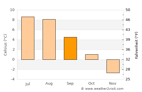 Akureyri average temperature in September
