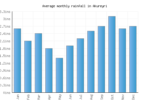Akureyri monthly rainfall chart (inches)