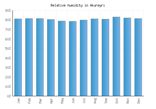 Akureyri relative humidity averages