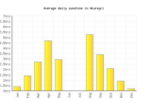 Akureyri average daily sunshine chart