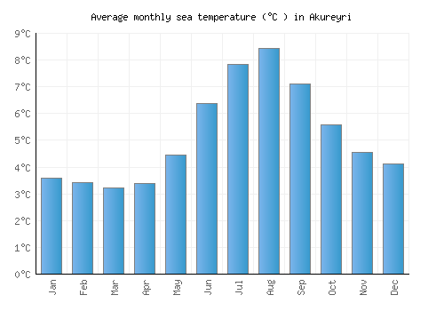 Akureyri average sea temperature chart (Celsius)