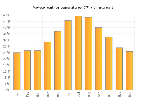 Akureyri average temperature chart (Fahrenheit)