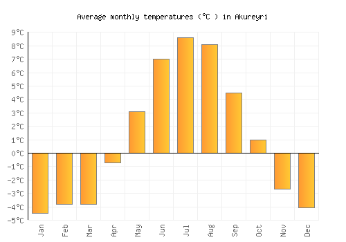 Akureyri average temperature chart (Celsius)