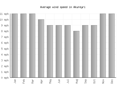 Akureyri average winspeed by month (mph)