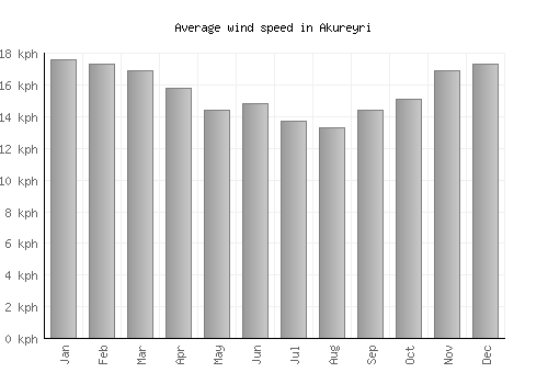 Akureyri average winspeed by month (km/h)
