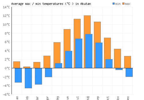 Akutan average minimum / maximum temperatures (Celsius)