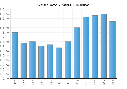 Akutan monthly rainfall chart (inches)