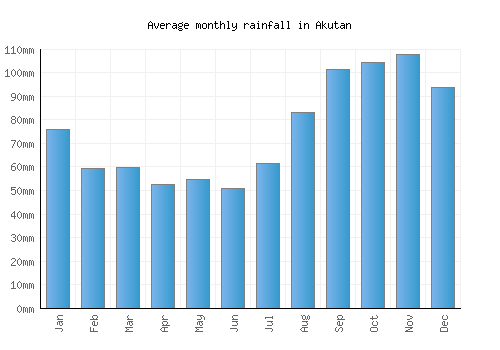 Akutan monthly rainfall chart (mm)